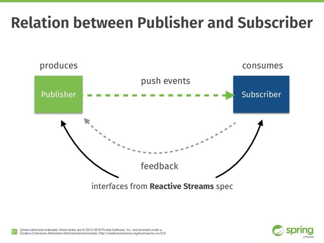 Unless otherwise indicated, these slides are © 2013-2018 Pivotal Software, Inc. and licensed under a

Creative Commons Attribution-NonCommercial license: http://creativecommons.org/licenses/by-nc/3.0/
!61
Subscriber
Publisher
feedback
push events
produces consumes
interfaces from Reactive Streams spec
Relation between Publisher and Subscriber

