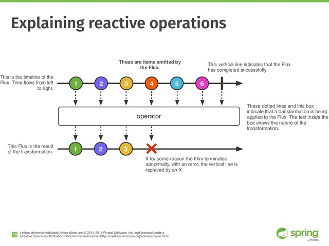 Unless otherwise indicated, these slides are © 2013-2018 Pivotal Software, Inc. and licensed under a

Creative Commons Attribution-NonCommercial license: http://creativecommons.org/licenses/by-nc/3.0/
!70
This is the timeline of the
Flux. Time ﬂows from left
to right.
These are items emitted by
the Flux.
This vertical line indicates that the Flux
has completed successfully.
These dotted lines and this box
indicate that a transformation is being
applied to the Flux. The text inside the
box shows the nature of the
transformation.
If for some reason the Flux terminates
abnormally, with an error, the vertical line is
replaced by an X.
This Flux is the result
of the transformation.
operator
1 2 3 4 5 6
1 2 3
Explaining reactive operations
