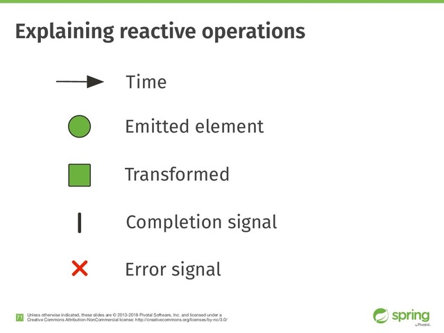 Unless otherwise indicated, these slides are © 2013-2018 Pivotal Software, Inc. and licensed under a

Creative Commons Attribution-NonCommercial license: http://creativecommons.org/licenses/by-nc/3.0/
Explaining reactive operations
!71
Transformed
Completion signal
Error signal
Emitted element
Time
