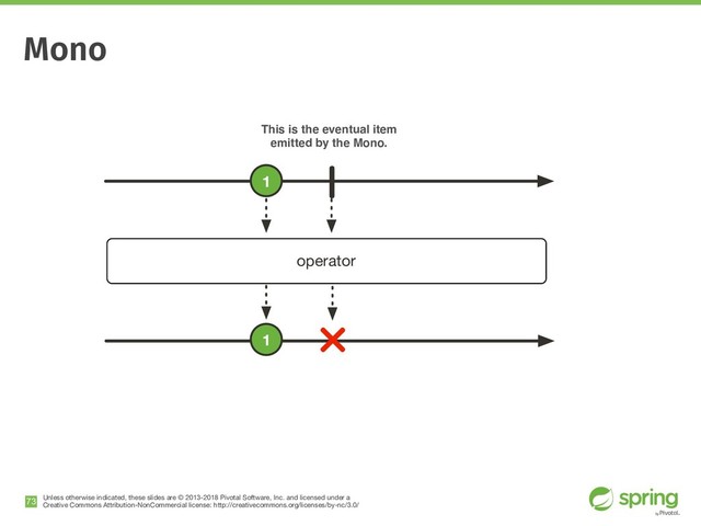 Unless otherwise indicated, these slides are © 2013-2018 Pivotal Software, Inc. and licensed under a

Creative Commons Attribution-NonCommercial license: http://creativecommons.org/licenses/by-nc/3.0/
Mono
!73
This is the eventual item
emitted by the Mono.
operator
1
1
