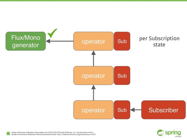 Unless otherwise indicated, these slides are © 2013-2018 Pivotal Software, Inc. and licensed under a

Creative Commons Attribution-NonCommercial license: http://creativecommons.org/licenses/by-nc/3.0/
Flux/Mono
generator
Subscriber
operator
operator
operator
Sub
Sub
Sub
per Subscription
state
