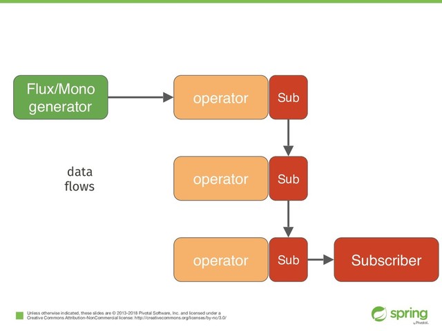Unless otherwise indicated, these slides are © 2013-2018 Pivotal Software, Inc. and licensed under a

Creative Commons Attribution-NonCommercial license: http://creativecommons.org/licenses/by-nc/3.0/
data
flows
Flux/Mono
generator
Subscriber
operator
operator
operator
Sub
Sub
Sub
