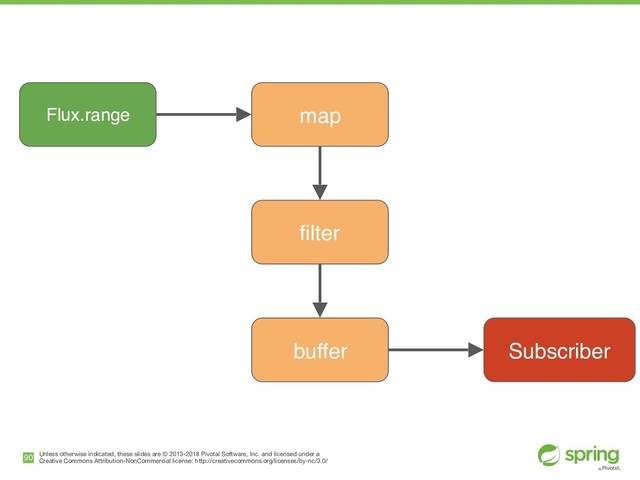 Unless otherwise indicated, these slides are © 2013-2018 Pivotal Software, Inc. and licensed under a

Creative Commons Attribution-NonCommercial license: http://creativecommons.org/licenses/by-nc/3.0/
!90
Flux.range
Subscriber
map
filter
buffer
