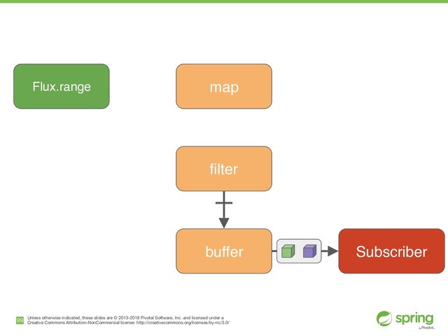 Unless otherwise indicated, these slides are © 2013-2018 Pivotal Software, Inc. and licensed under a

Creative Commons Attribution-NonCommercial license: http://creativecommons.org/licenses/by-nc/3.0/
!99
Flux.range
Subscriber
map
filter
buffer
