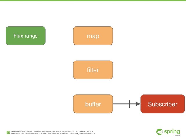 Unless otherwise indicated, these slides are © 2013-2018 Pivotal Software, Inc. and licensed under a

Creative Commons Attribution-NonCommercial license: http://creativecommons.org/licenses/by-nc/3.0/
!100
Flux.range
Subscriber
map
filter
buffer

