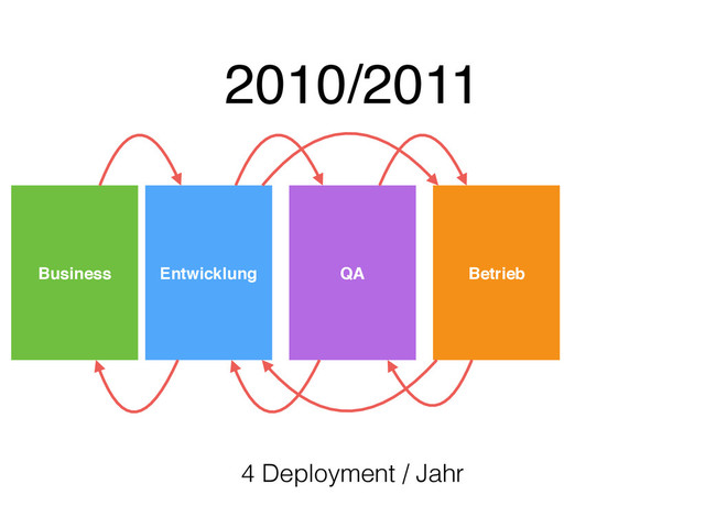 2010/2011
4 Deployment / Jahr
Entwicklung QA Betrieb
Business
