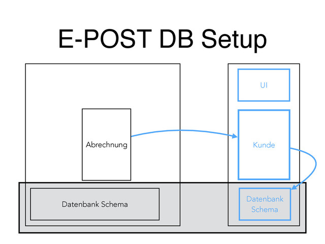Datenbank Schema
Datenbank
Schema
Abrechnung Kunde
E-POST DB Setup
UI
