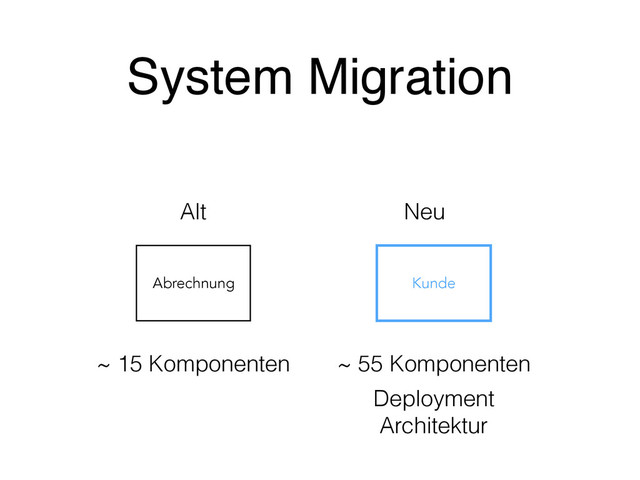 System Migration
Abrechnung Kunde
Alt Neu
~ 15 Komponenten ~ 55 Komponenten
Deployment
Architektur
