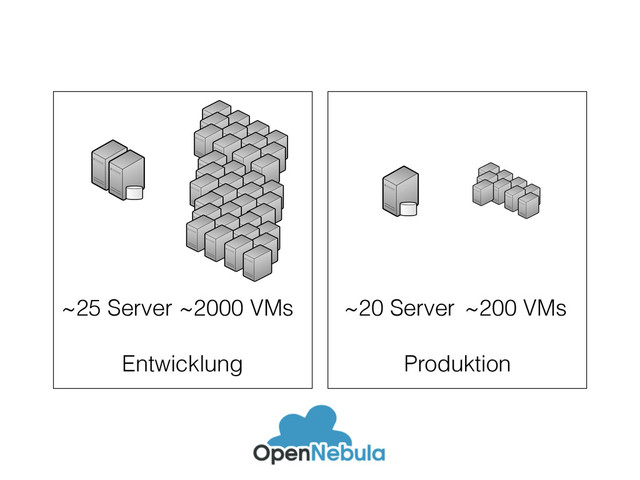~2000 VMs
~25 Server ~200 VMs
~20 Server
Entwicklung Produktion
