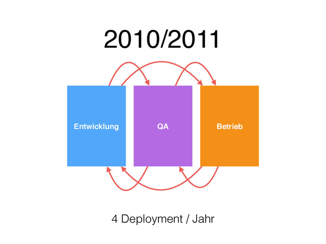 2010/2011
4 Deployment / Jahr
Entwicklung QA Betrieb
