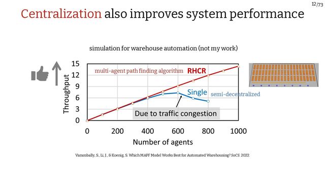/73
12
Varambally, S., Li, J., & Koenig, S. Which MAPF Model Works Best for Automated Warehousing? SoCS. 2022.
simulation for warehouse automation (not my work)
multi-agent path finding algorithm
Centralization also improves system performance
semi-decentralized

