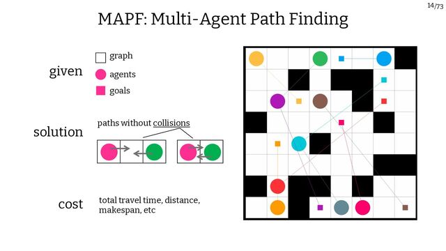 /73
14
given agents
graph
goals
solution
paths without collisions
cost total travel time, distance,
makespan, etc
MAPF: Multi-Agent Path Finding
