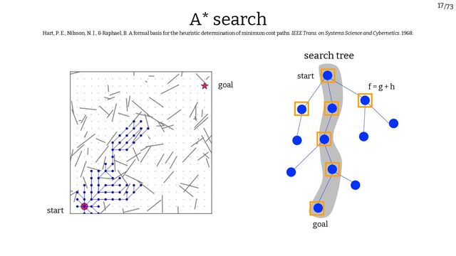 /73
17
Hart, P. E., Nilsson, N. J., & Raphael, B. A formal basis for the heuristic determination of minimum cost paths. IEEE Trans. on Systems Science and Cybernetics. 1968.
start
goal
A* search
start
goal
f = g + h
search tree

