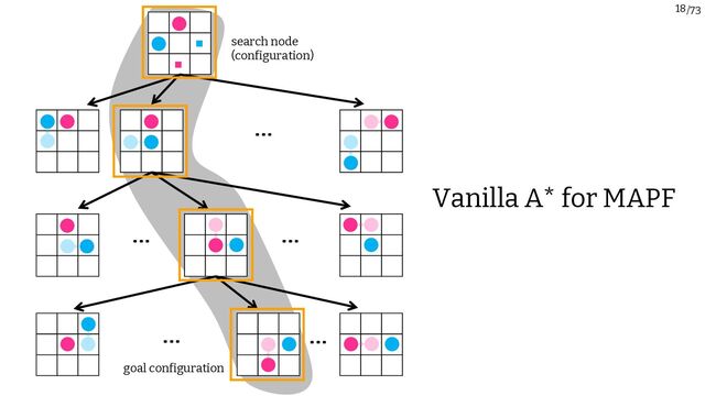 /73
18
…
… …
… …
search node
(configuration)
goal configuration
Vanilla A* for MAPF
