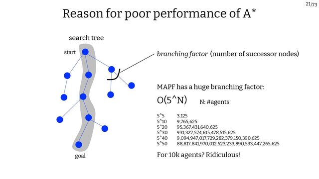 /73
21
Reason for poor performance of A*
start
goal
search tree
branching factor (number of successor nodes)
O(5^N) N: #agents
MAPF has a huge branching factor:
3,125
9,765,625
95,367,431,640,625
931,322,574,615,478,515,625
9,094,947,017,729,282,379,150,390,625
88,817,841,970,012,523,233,890,533,447,265,625
5^5
5^10
5^20
5^30
5^40
5^50
For 10k agents? Ridiculous!
