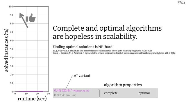 /73
22
   












runtime (sec)
solved instances (%)
0.0% A* [Hart+ 68]
0.4% ODrM* [Wagner+ AIJ-15]
complete optimal
algorithm properties
A* variant
Complete and optimal algorithms
are hopeless in scalability.
Finding optimal solutions is NP-hard.
Yu, J., & LaValle, S. Structure and intractability of optimal multi-robot path planning on graphs. AAAI. 2013.
Banfi, J., Basilico, N., & Amigoni, F. Intractability of time-optimal multirobot path planning on 2D grid graphs with holes. RA-L. 2017.
