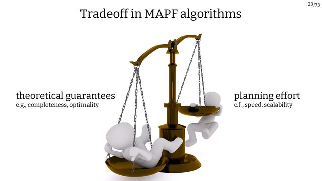 /73
23
theoretical guarantees
e.g., completeness, optimality
planning effort
c.f., speed, scalability
Tradeoff in MAPF algorithms
