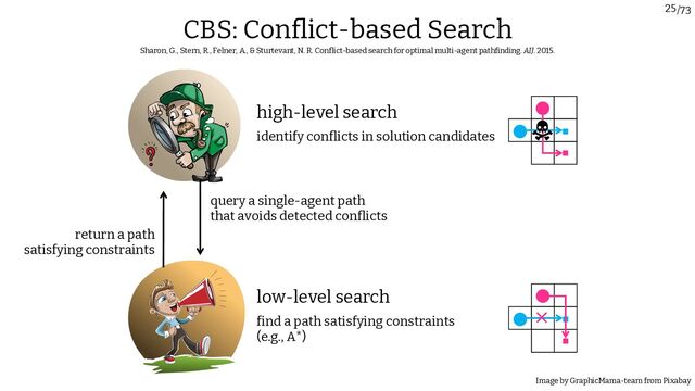 /73
25
CBS: Conflict-based Search
Sharon, G., Stern, R., Felner, A., & Sturtevant, N. R. Conflict-based search for optimal multi-agent pathfinding. AIJ. 2015.
high-level search
Image by GraphicMama-team from Pixabay
identify conflicts in solution candidates
low-level search
find a path satisfying constraints
(e.g., A*)
query a single-agent path
that avoids detected conflicts
return a path
satisfying constraints
