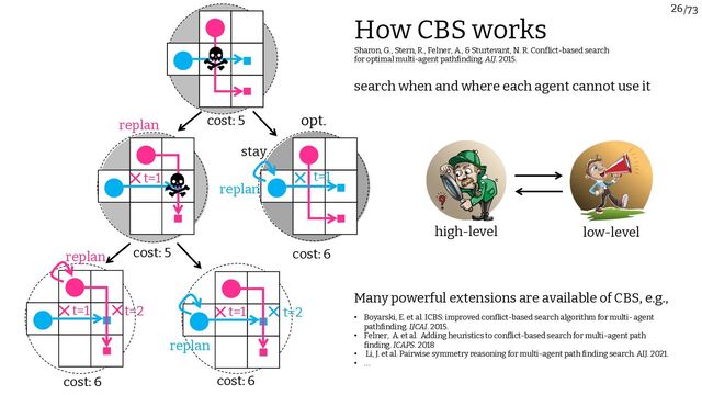 /73
26
opt.
cost: 5
t=1
cost: 5
replan
t=1
cost: 6
replan
t=1 t=2
cost: 6
replan
t=1 t=2
cost: 6
replan
stay
Many powerful extensions are available of CBS, e.g.,
• Boyarski, E. et al. ICBS: improved conflict-based search algorithm for multi- agent
pathfinding. IJCAI. 2015.
• Felner, A. et al. Adding heuristics to conflict-based search for multi-agent path
finding. ICAPS. 2018
• Li, J. et al. Pairwise symmetry reasoning for multi-agent path finding search. AIJ. 2021.
• …
search when and where each agent cannot use it
Sharon, G., Stern, R., Felner, A., & Sturtevant, N. R. Conflict-based search
for optimal multi-agent pathfinding. AIJ. 2015.
How CBS works
high-level low-level

