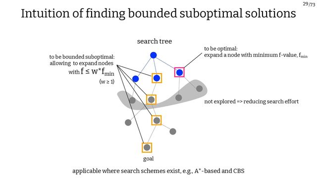 /73
not explored => reducing search effort
29
Intuition of finding bounded suboptimal solutions
goal
search tree
to be optimal:
expand a node with minimum f-value, fmin
to be bounded suboptimal:
allowing to expand nodes
with f ≤ w*fmin
(w ≥ 1)
applicable where search schemes exist, e.g., A*-based and CBS
