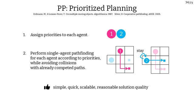 /73
34
PP: Prioritized Planning
Erdmann, M., & Lozano-Perez, T. On multiple moving objects. Algorithmica. 1987; Silver, D. Cooperative pathfinding. AIIDE. 2005.
simple, quick, scalable, reasonable solution quality
1 stay
2
2. Perform single-agent pathfinding
for each agent according to priorities,
while avoiding collisions
with already competed paths.
1 2
1. Assign priorities to each agent.
