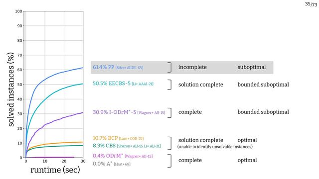 /73
35
0.0% A* [Hart+ 68]
0.4% ODrM* [Wagner+ AIJ-15]
8.3% CBS [Sharon+ AIJ-15; Li+ AIJ-21]
10.7% BCP [Lam+ COR-22]
30.9% I-ODrM*-5 [Wagner+ AIJ-15]
complete
solution complete
complete bounded suboptimal
optimal
optimal
(unable to identify unsolvable instances)
runtime (sec)
solved instances (%)
   












50.5% EECBS-5 [Li+ AAAI-21] solution complete bounded suboptimal
61.4% PP [Silver AIIDE-05] incomplete suboptimal
