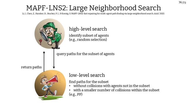 /73
36
MAPF-LNS2: Large Neighborhood Search
Li, J., Chen, Z., Harabor, D., Stuckey, P. J., & Koenig, S. MAPF-LNS2: fast repairing for multi-agent path finding via large neighborhood search. AAAI. 2022.
high-level search
low-level search
query paths for the subset of agents
return paths
identify subset of agents
(e.g., random selection)
find paths for the subset
• without collisions with agents not in the subset
• with a smaller number of collisions within the subset
(e.g., PP)
