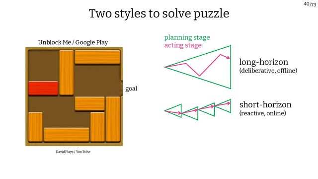 /73
40
Unblock Me / Google Play
DavidPlays / YouTube
goal
planning stage
acting stage
Two styles to solve puzzle
long-horizon
(deliberative, offline)
short-horizon
(reactive, online)

