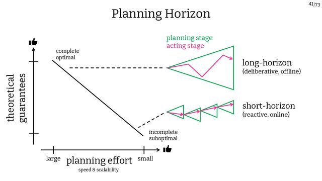 /73
41
theoretical
guarantees
planning effort small
large
speed & scalability
complete
optimal
incomplete
suboptimal
long-horizon
(deliberative, offline)
short-horizon
(reactive, online)
Planning Horizon
planning stage
acting stage
