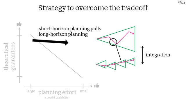 /73
42
theoretical
guarantees
planning effort small
large
speed & scalability
Strategy to overcome the tradeoff
short-horizon planning pulls
long-horizon planning
integration
