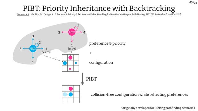 /73
45
PIBT: Priority Inheritance with Backtracking
Okumura, K., Machida, M., Défago, X., & Tamura, Y. Priority Inheritance with Backtracking for Iterative Multi-agent Path Finding. AIJ. 2022. (extended from IJCAI-19*)
collision-free configuration while reflecting preferences
PIBT
1
desired
2
3
4
5
4
2
1
desired
3
*originally developed for lifelong pathfinding scenarios
preference & priority
+
configuration
High
Low
