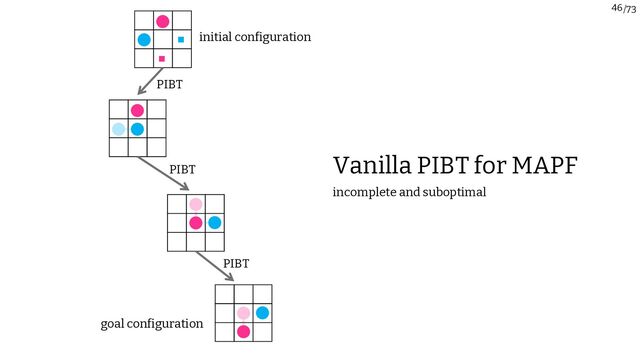 /73
46
PIBT
PIBT
initial configuration
PIBT
goal configuration
Vanilla PIBT for MAPF
incomplete and suboptimal
