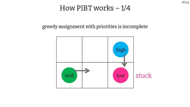/73
47
greedy assignment with priorities is incomplete
stuck
high
low
mid
How PIBT works – 1/4
