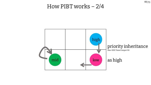 /73
48
high
low
mid as high
priority inheritance
Sha+ IEEE Trans Comput-90
How PIBT works – 2/4
