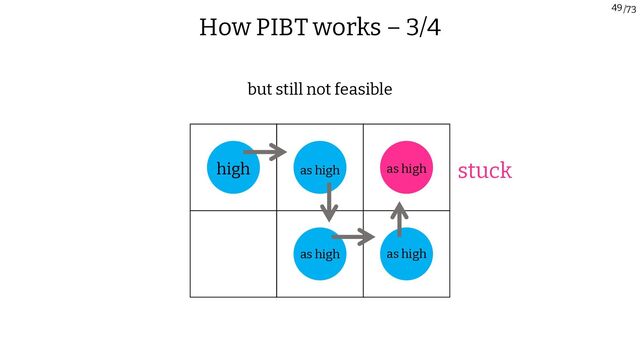 /73
49
high as high
as high as high
as high stuck
but still not feasible
How PIBT works – 3/4
