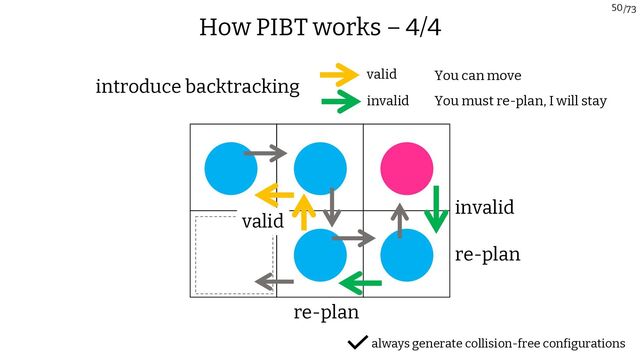/73
50
invalid
valid
re-plan
re-plan
valid You can move
invalid You must re-plan, I will stay
introduce backtracking
How PIBT works – 4/4
always generate collision-free configurations
