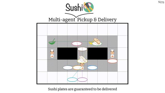 /73
51
Multi-agent Pickup & Delivery
Sushi
Sushi plates are guaranteed to be delivered
