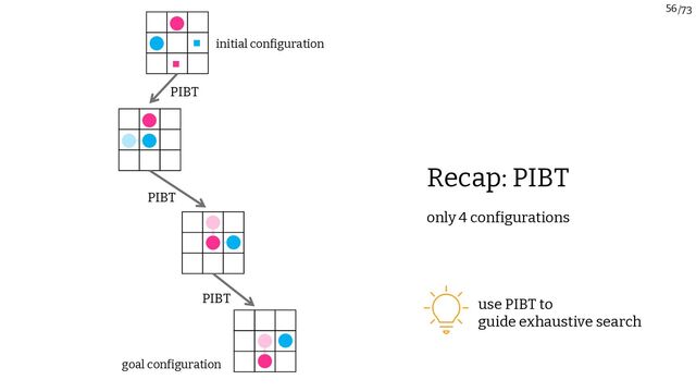 /73
56
PIBT
initial configuration
Recap: PIBT
use PIBT to
guide exhaustive search
only 4 configurations
PIBT
goal configuration
PIBT

