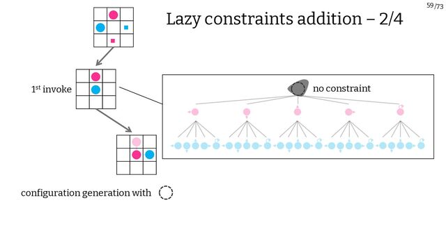 /73
59
1st invoke
configuration generation with
no constraint
Lazy constraints addition – 2/4

