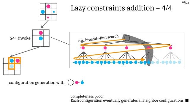 /73
61
e.g., breadth-first search
24th invoke
configuration generation with
Lazy constraints addition – 4/4
completeness proof:
Each configuration eventually generates all neighbor configurations.

