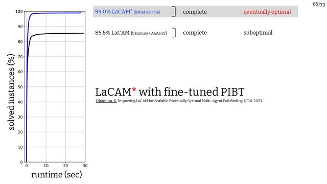 /73
   












65
   












runtime (sec)
solved instances (%)
85.6% LaCAM [Okumura+ AAAI-23] complete suboptimal
99.0% LaCAM* (initial solution) complete eventually optimal
Okumura, K. Improving LaCAM for Scalable Eventually Optimal Multi-Agent Pathfinding. IJCAI. 2023.
LaCAM* with fine-tuned PIBT
