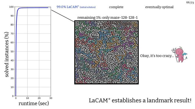 /73
66
   












runtime (sec)
solved instances (%)
99.0% LaCAM* (initial solution) complete eventually optimal
LaCAM* establishes a landmark result!
Okay, it’s too crazy...
remaining 1%: only maze-128-128-1

