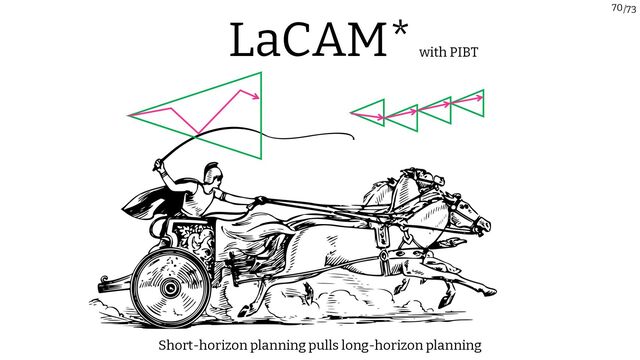 /73
70
Short-horizon planning pulls long-horizon planning
LaCAM*
with PIBT
