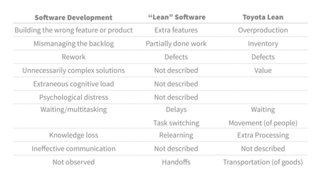 Software Development “Lean” Software
Development
Toyota Lean
ProductionSystem
Building the wrong feature or product Extra features Overproduction
Mismanaging the backlog Partially done work Inventory
Rework Defects Defects
Unnecessarily complex solutions Not described Value
Extraneous cognitive load Not described
Psychological distress Not described
Waiting/multitasking Delays
Task switching
Waiting
Movement (of people)
Knowledge loss Relearning Extra Processing
Ineﬀective communication Not described Not described
Not observed Handoﬀs Transportation (of goods)
