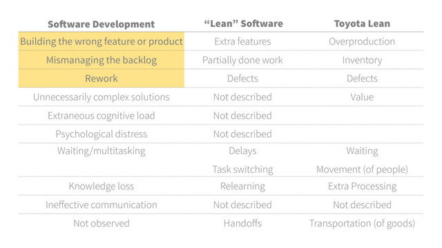 Software Development “Lean” Software
Development
Toyota Lean
ProductionSystem
Building the wrong feature or product Extra features Overproduction
Mismanaging the backlog Partially done work Inventory
Rework Defects Defects
Unnecessarily complex solutions Not described Value
Extraneous cognitive load Not described
Psychological distress Not described
Waiting/multitasking Delays
Task switching
Waiting
Movement (of people)
Knowledge loss Relearning Extra Processing
Ineﬀective communication Not described Not described
Not observed Handoﬀs Transportation (of goods)
