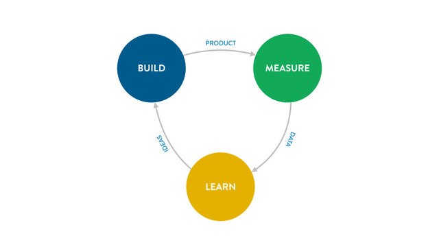 LEARN
BUILD MEASURE
PRODUCT
DATA
IDEAS
