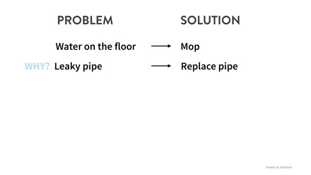 PROBLEM SOLUTION
Water on the floor Mop
WHY? Leaky pipe Replace pipe
THANKS: W. BRÜNING
