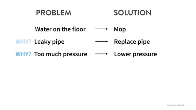 PROBLEM SOLUTION
Water on the floor Mop
WHY? Leaky pipe Replace pipe
WHY? Too much pressure Lower pressure
THANKS: W. BRÜNING
