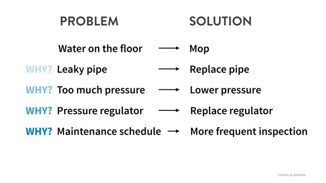 PROBLEM SOLUTION
Water on the floor Mop
WHY? Leaky pipe Replace pipe
WHY? Too much pressure Lower pressure
WHY? Pressure regulator Replace regulator
WHY? Maintenance schedule More frequent inspection
THANKS: W. BRÜNING
