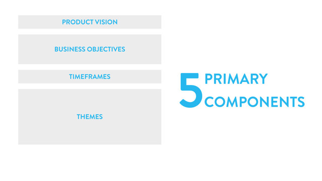 PRODUCT VISION
BUSINESS OBJECTIVES
TIMEFRAMES
THEMES
5PRIMARY
COMPONENTS
